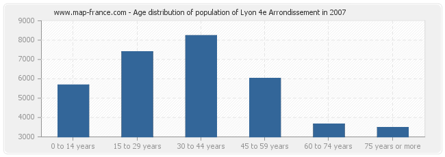Age distribution of population of Lyon 4e Arrondissement in 2007